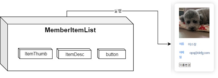 화면의 결과값은 MemberItemList 컴포넌트의 호출결과 이다. 