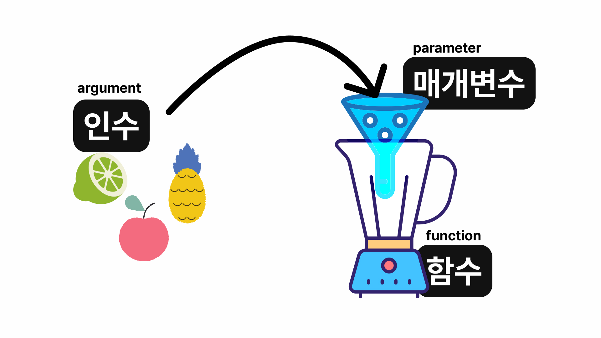 그림으로 이해하는 매개변수,인수,return